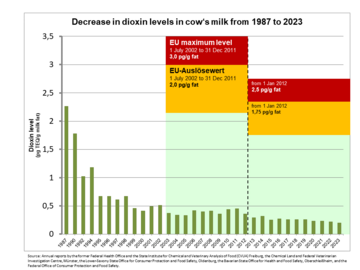 The bar chart shows a steady decrease in dioxin contamination in cow's milk since 1987.. for further information see image caption
