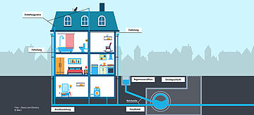 Die Grafik zeigt die Entwässerung eines Hauses bis in die Kanalisation. . for further information see image caption
