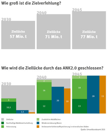 Aktionsprogramm Natürlicher Klimaschutz (ANK): Darstellung der Ziellücke